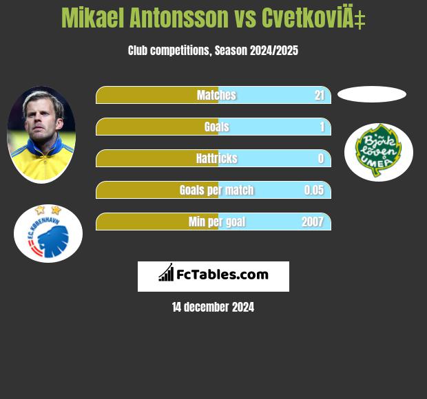 Mikael Antonsson vs CvetkoviÄ‡ h2h player stats