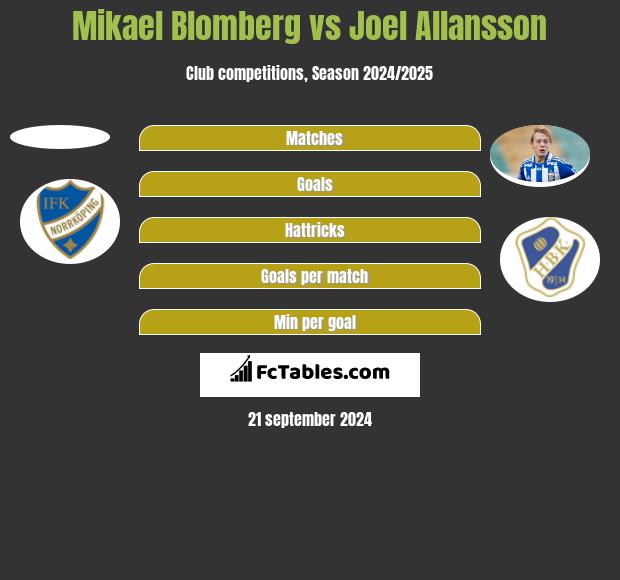 Mikael Blomberg vs Joel Allansson h2h player stats