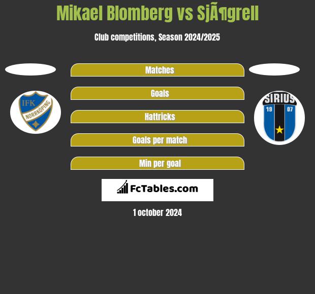 Mikael Blomberg vs SjÃ¶grell h2h player stats