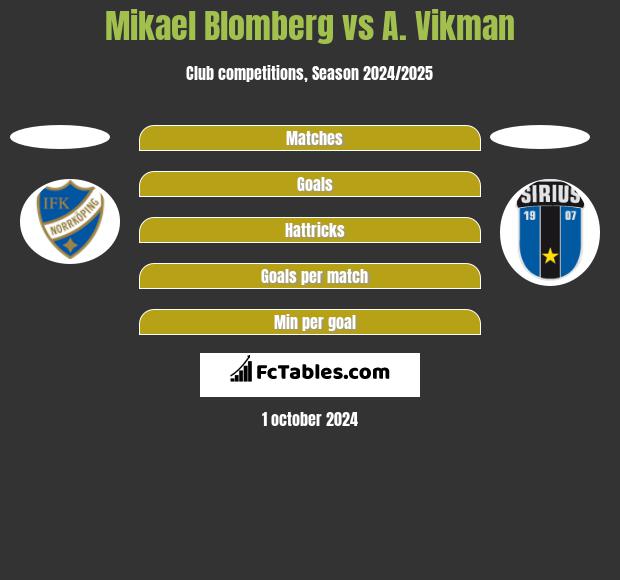 Mikael Blomberg vs A. Vikman h2h player stats