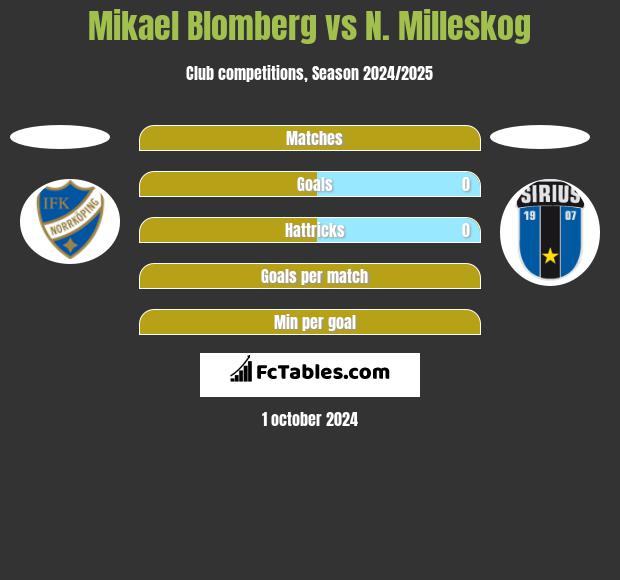 Mikael Blomberg vs N. Milleskog h2h player stats