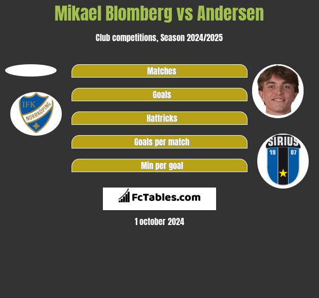 Mikael Blomberg vs Andersen h2h player stats