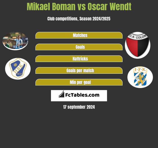 Mikael Boman vs Oscar Wendt h2h player stats