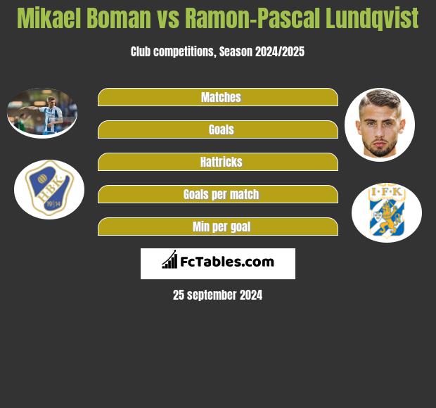 Mikael Boman vs Ramon-Pascal Lundqvist h2h player stats