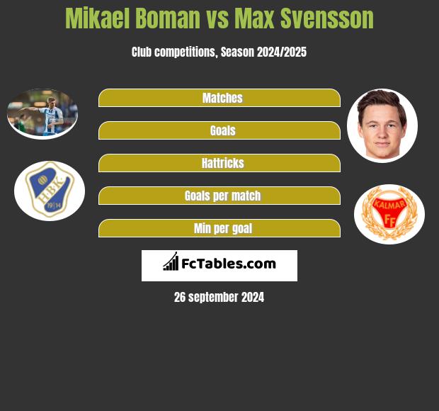 Mikael Boman vs Max Svensson h2h player stats