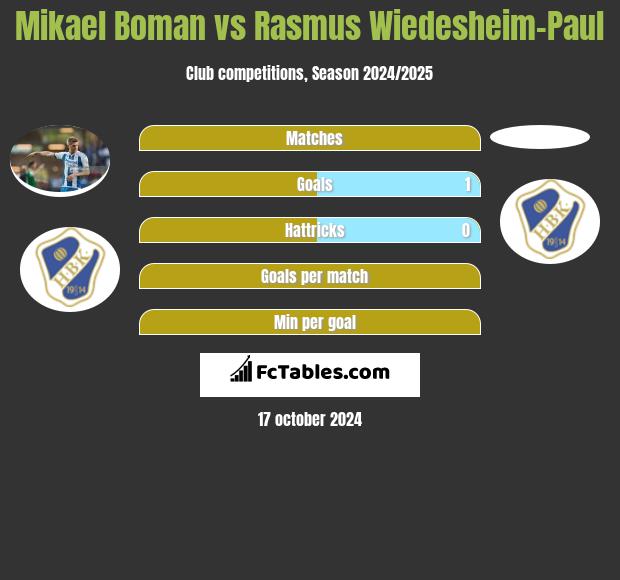 Mikael Boman vs Rasmus Wiedesheim-Paul h2h player stats