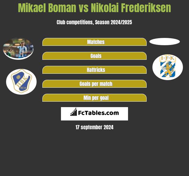 Mikael Boman vs Nikolai Frederiksen h2h player stats