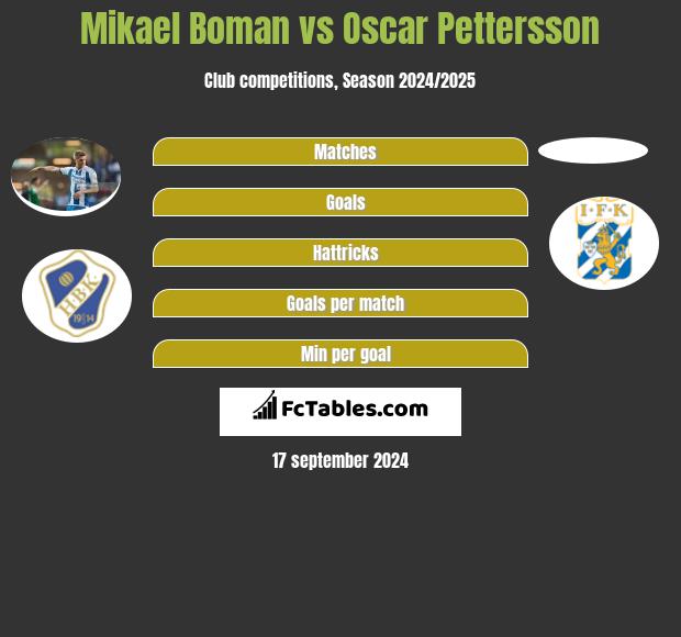 Mikael Boman vs Oscar Pettersson h2h player stats