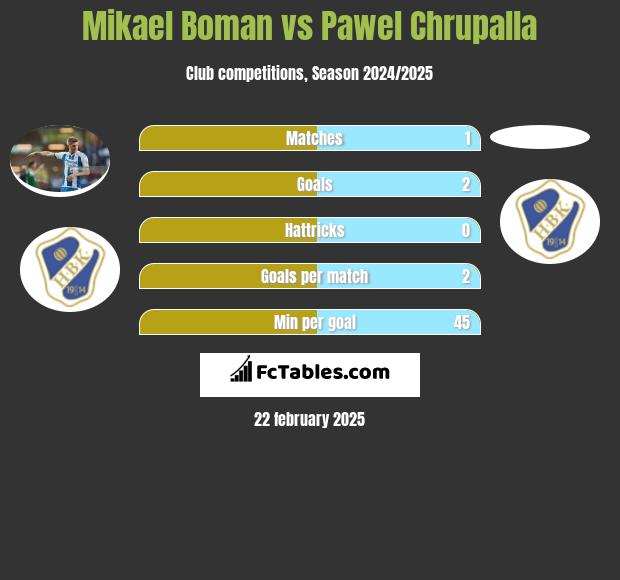 Mikael Boman vs Pawel Chrupalla h2h player stats