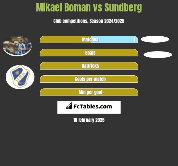 Mikael Boman vs Sundberg h2h player stats