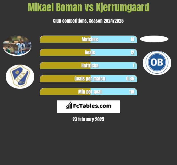 Mikael Boman vs Kjerrumgaard h2h player stats