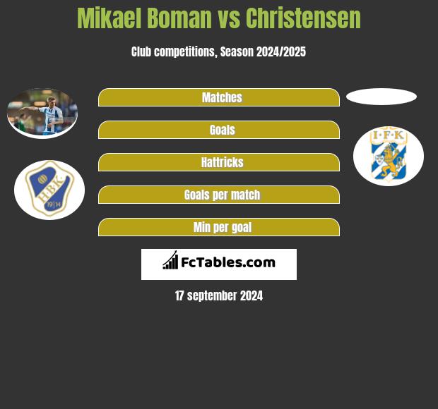 Mikael Boman vs Christensen h2h player stats