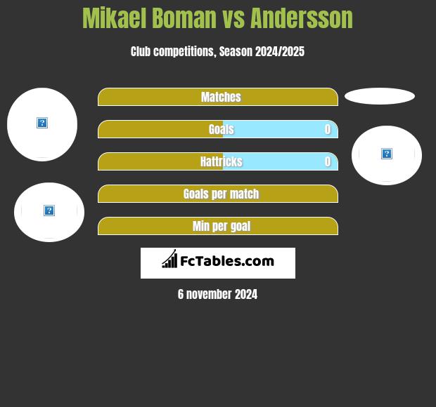 Mikael Boman vs Andersson h2h player stats