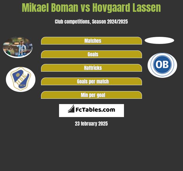 Mikael Boman vs Hovgaard Lassen h2h player stats