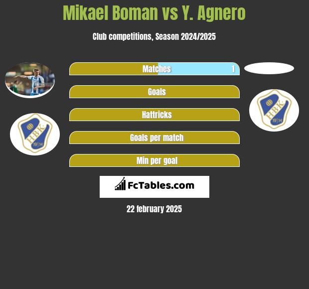 Mikael Boman vs Y. Agnero h2h player stats