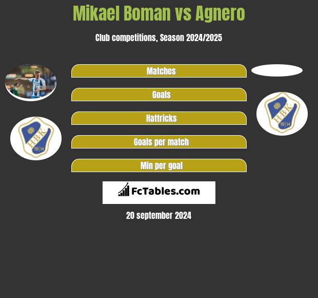 Mikael Boman vs Agnero h2h player stats