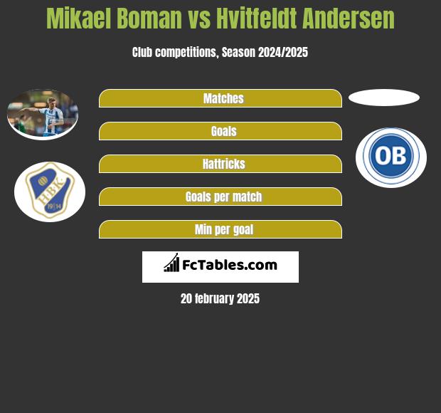 Mikael Boman vs Hvitfeldt Andersen h2h player stats