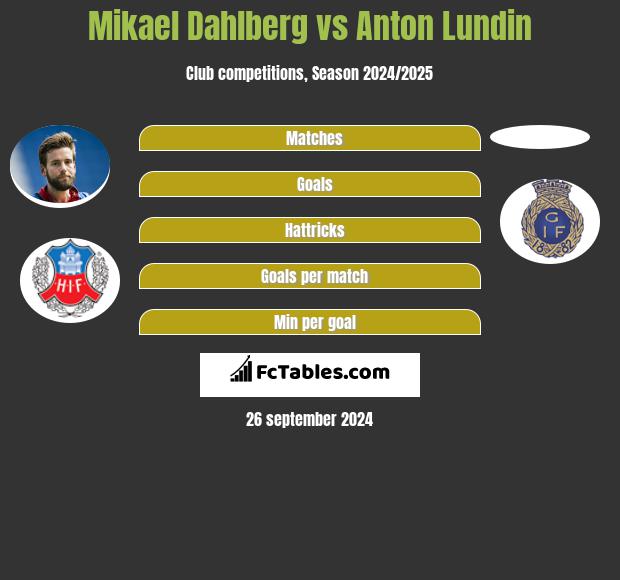 Mikael Dahlberg vs Anton Lundin h2h player stats