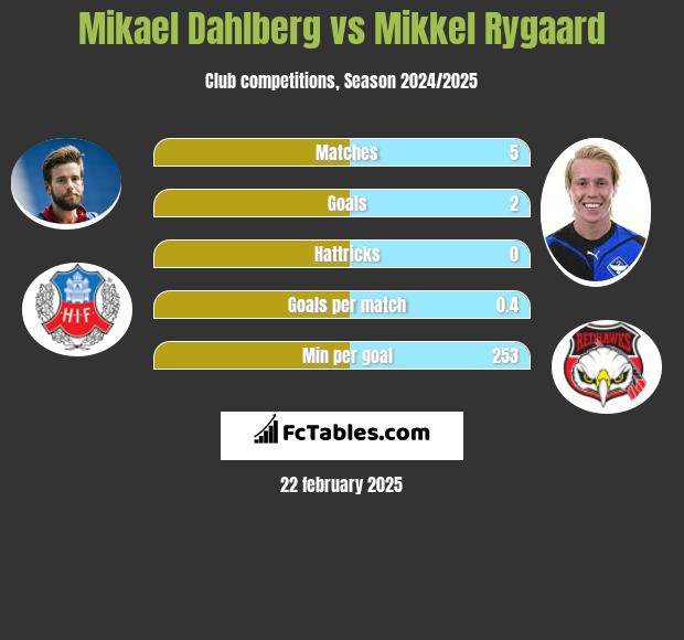 Mikael Dahlberg vs Mikkel Rygaard h2h player stats