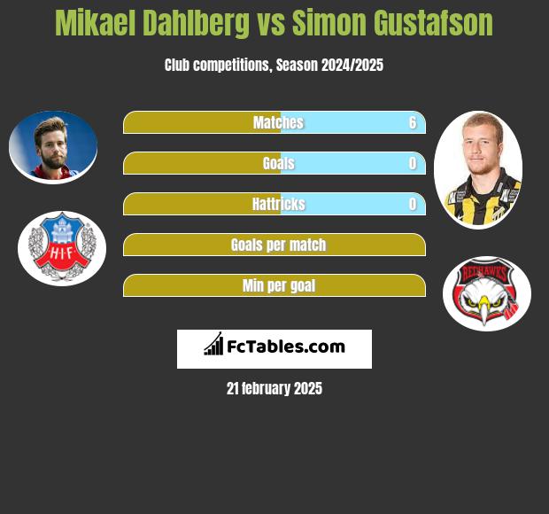 Mikael Dahlberg vs Simon Gustafson h2h player stats