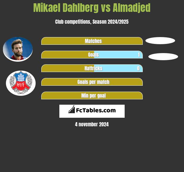 Mikael Dahlberg vs Almadjed h2h player stats