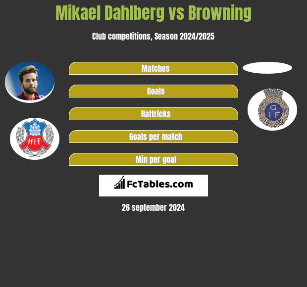 Mikael Dahlberg vs Browning h2h player stats