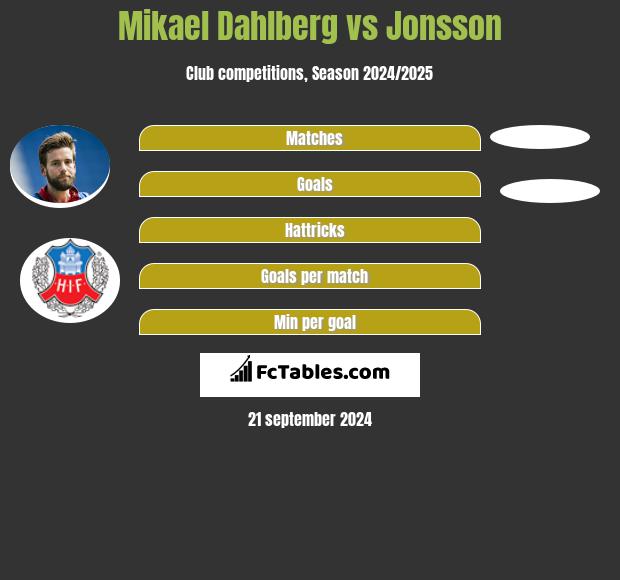 Mikael Dahlberg vs Jonsson h2h player stats