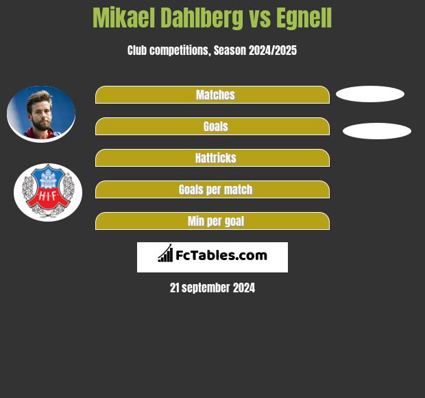 Mikael Dahlberg vs Egnell h2h player stats