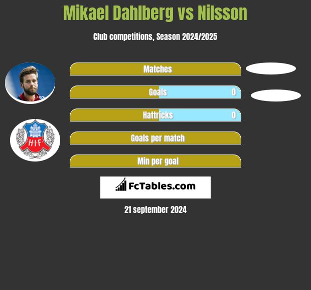 Mikael Dahlberg vs Nilsson h2h player stats