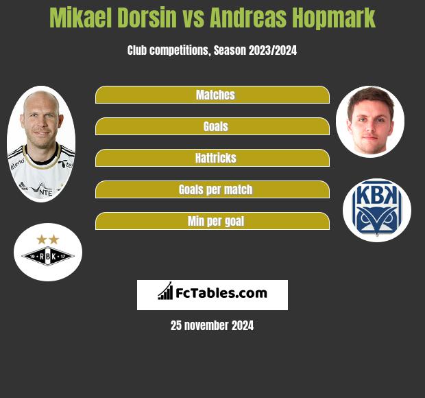 Mikael Dorsin vs Andreas Hopmark h2h player stats