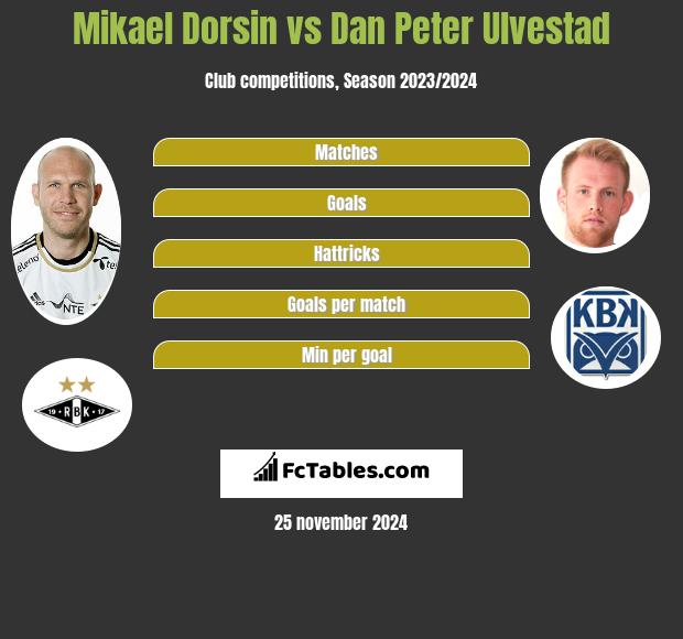 Mikael Dorsin vs Dan Peter Ulvestad h2h player stats