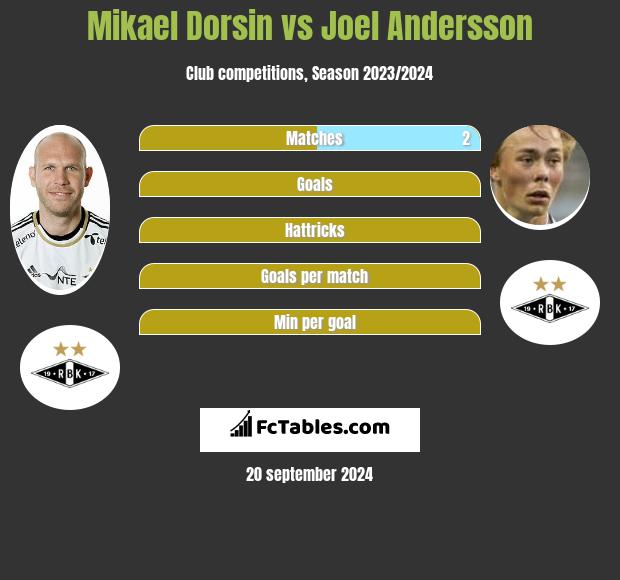 Mikael Dorsin vs Joel Andersson h2h player stats