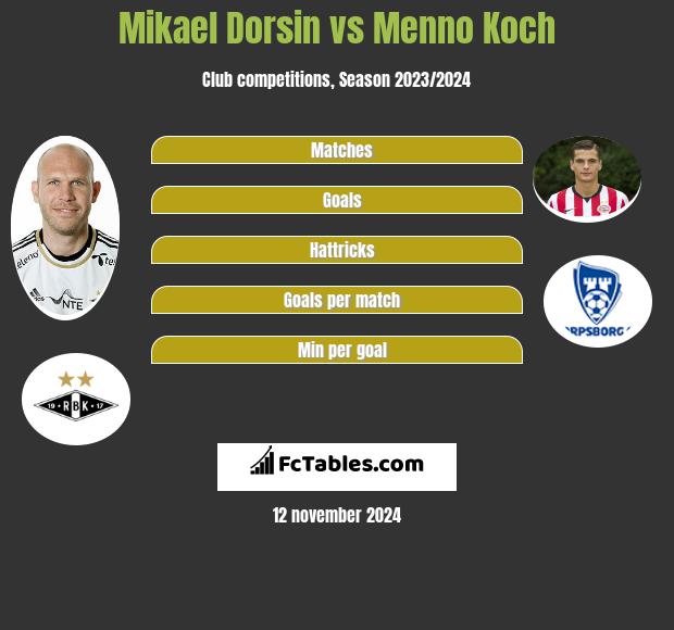 Mikael Dorsin vs Menno Koch h2h player stats