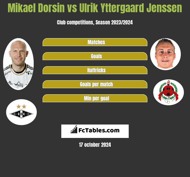 Mikael Dorsin vs Ulrik Yttergaard Jenssen h2h player stats