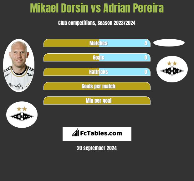 Mikael Dorsin vs Adrian Pereira h2h player stats