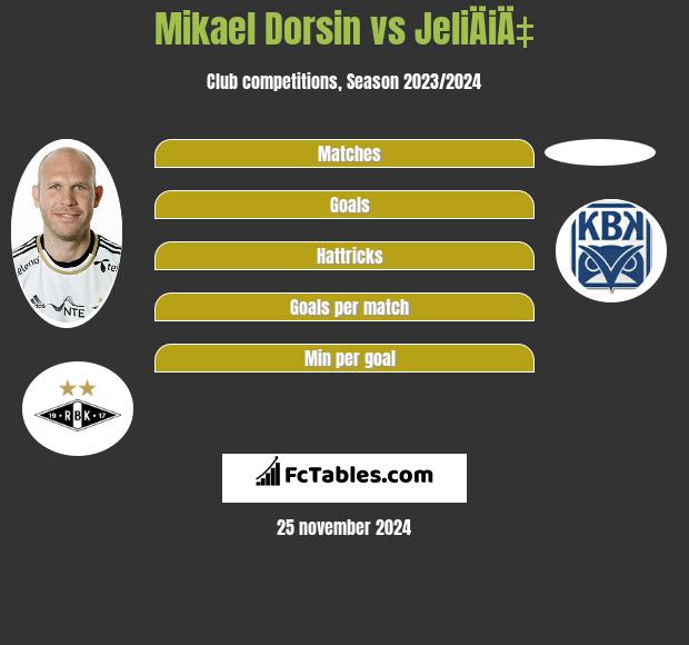 Mikael Dorsin vs JeliÄiÄ‡ h2h player stats