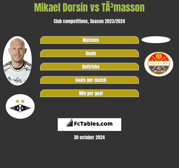 Mikael Dorsin vs TÃ³masson h2h player stats