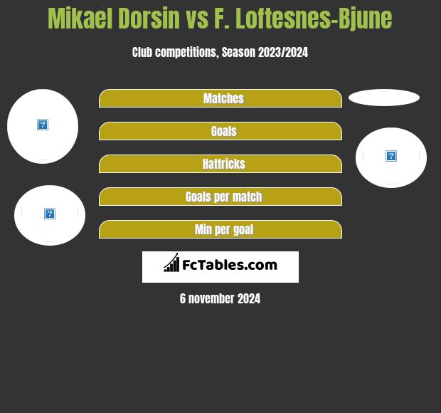 Mikael Dorsin vs F. Loftesnes-Bjune h2h player stats