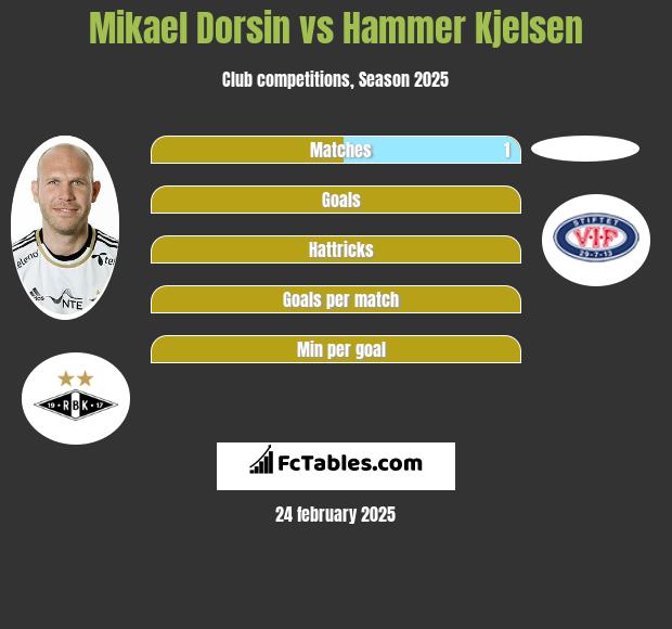 Mikael Dorsin vs Hammer Kjelsen h2h player stats