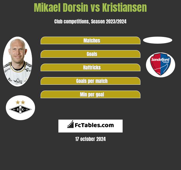 Mikael Dorsin vs Kristiansen h2h player stats