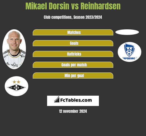 Mikael Dorsin vs Reinhardsen h2h player stats