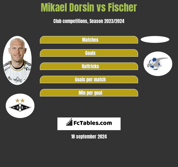 Mikael Dorsin vs Fischer h2h player stats