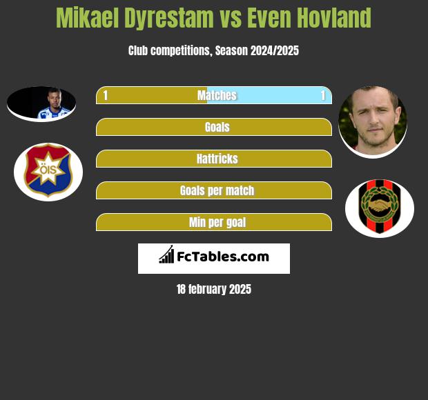 Mikael Dyrestam vs Even Hovland h2h player stats