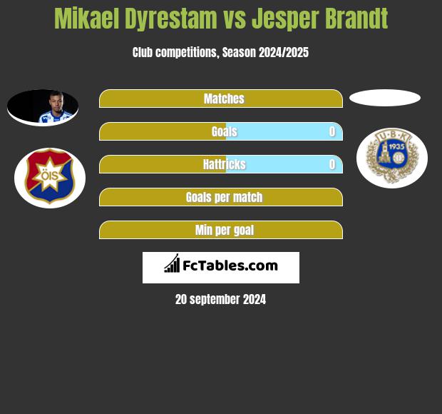 Mikael Dyrestam vs Jesper Brandt h2h player stats