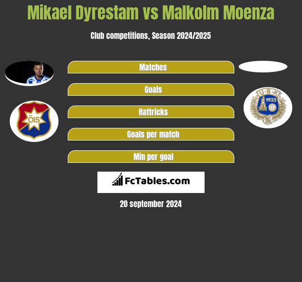 Mikael Dyrestam vs Malkolm Moenza h2h player stats