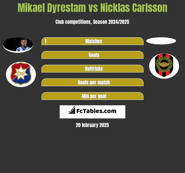 Mikael Dyrestam vs Nicklas Carlsson h2h player stats