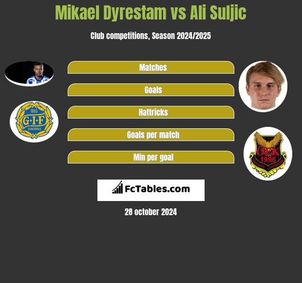 Mikael Dyrestam vs Ali Suljic h2h player stats