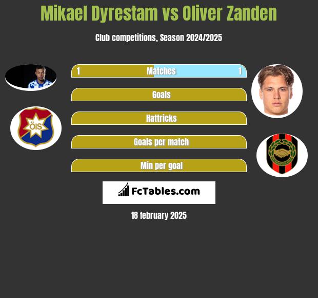 Mikael Dyrestam vs Oliver Zanden h2h player stats