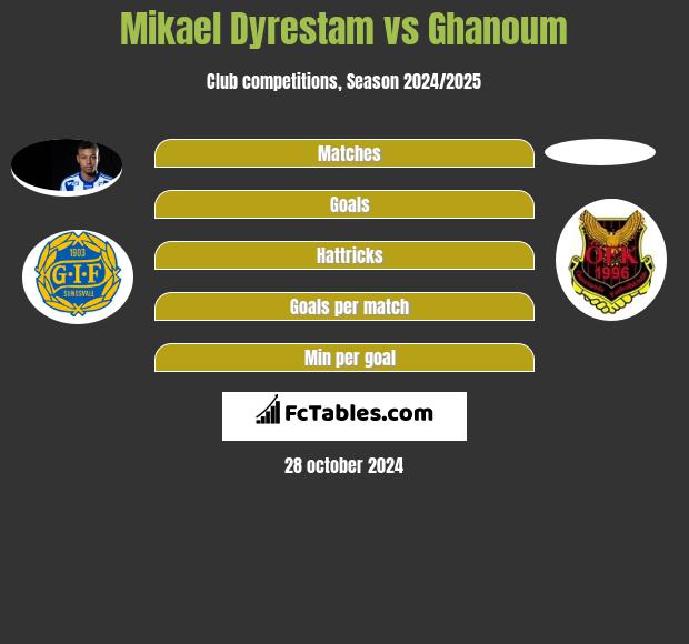 Mikael Dyrestam vs Ghanoum h2h player stats