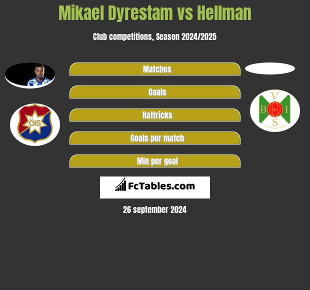 Mikael Dyrestam vs Hellman h2h player stats